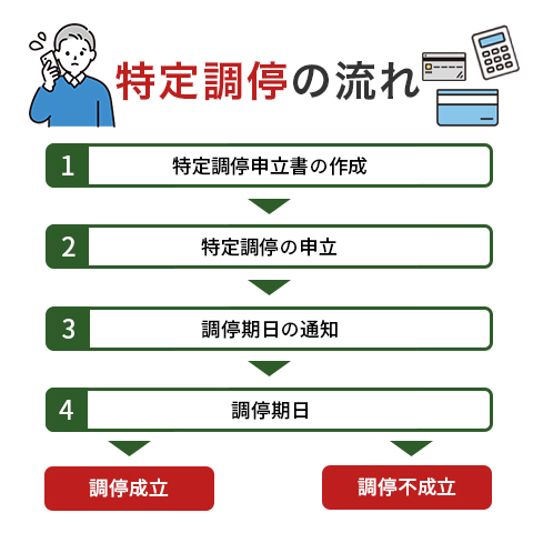 特定調停の流れ