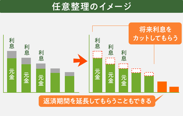 任意整理のイメージ