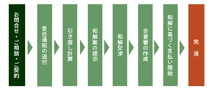 任意整理の流れ