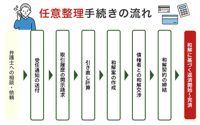 任意整理の流れ