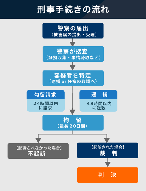 刑事手続き大まかな流れ
