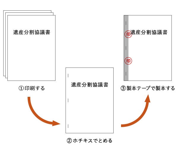 遺産分割協議書　ダミー