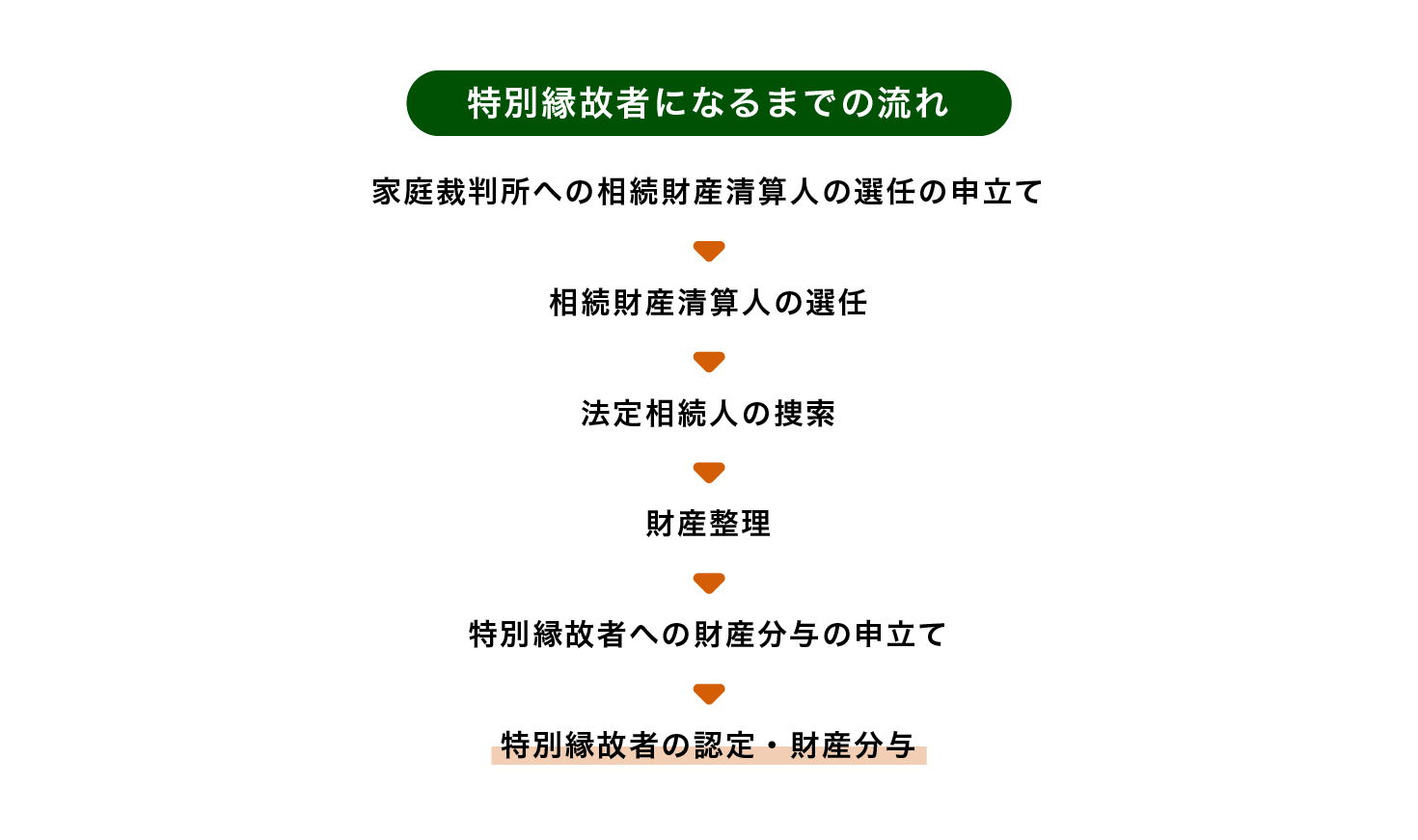 特別縁故者になるまで