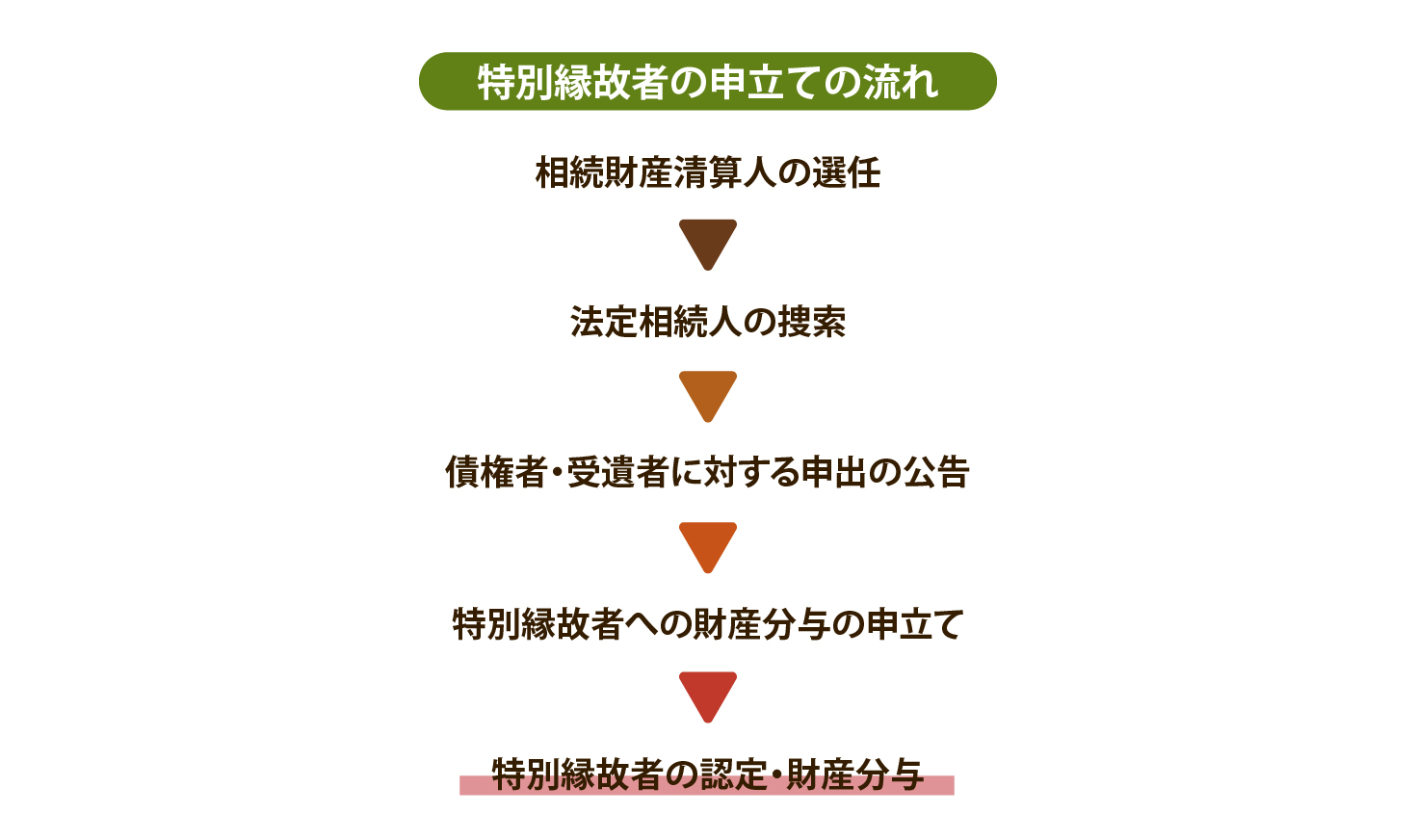 特別縁故者になるまで