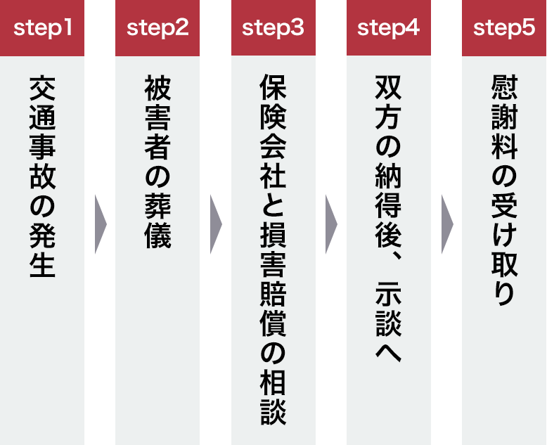 交通事故で死亡慰謝料を請求する流れ