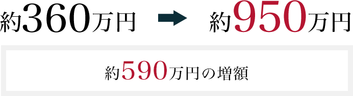 過失割合、休業損害、逸失利益について争い、最終的に590万円の増額に至った事例