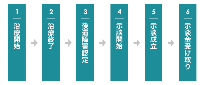 むちうちで慰謝料を請求する流れ