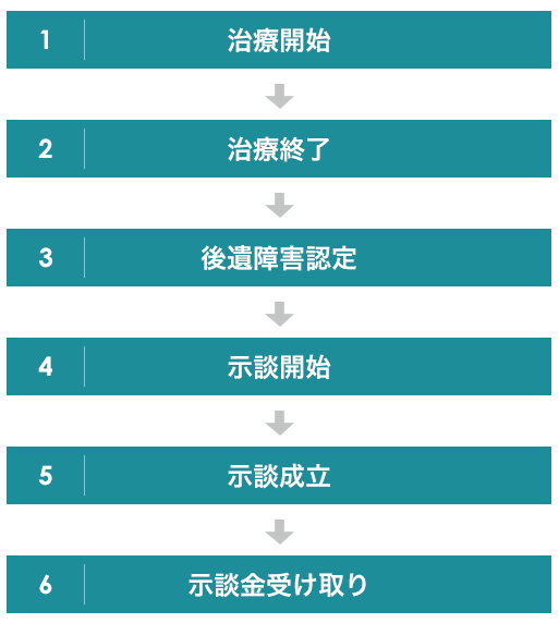 むちうちで慰謝料を請求する流れ