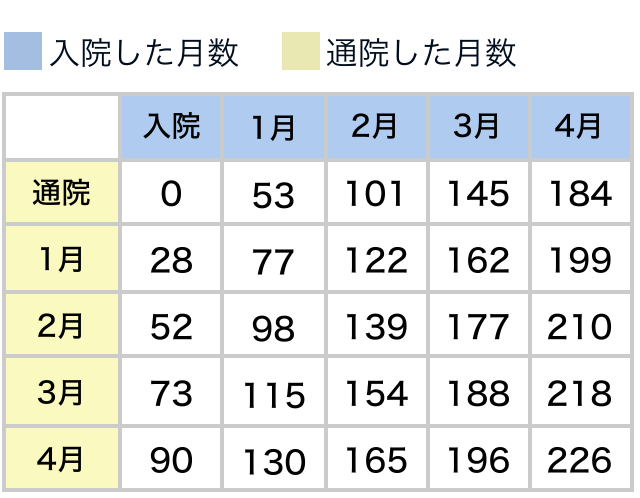 弁護士基準の場合 別表Ⅰ