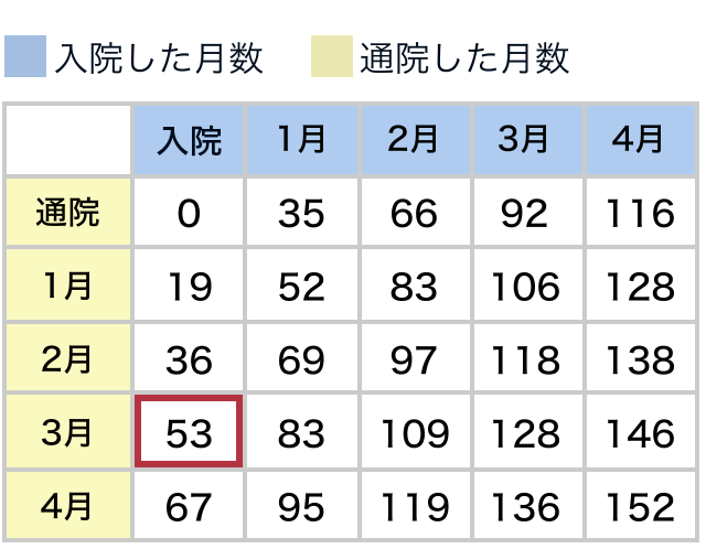 弁護士基準の場合 別表Ⅱ