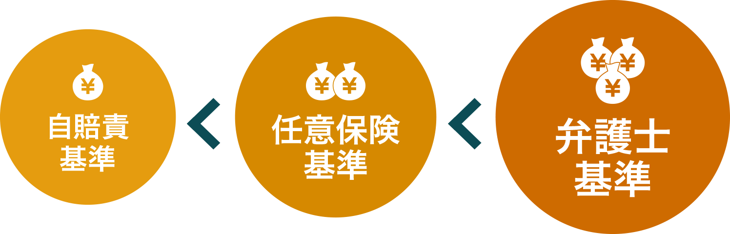 自賠責基準<任意保険基準<弁護士基準