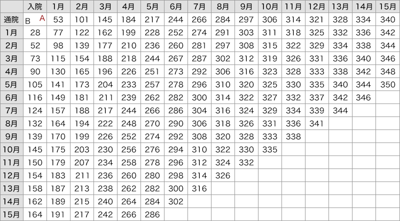 通常の怪我の場合【別表Ⅰ】