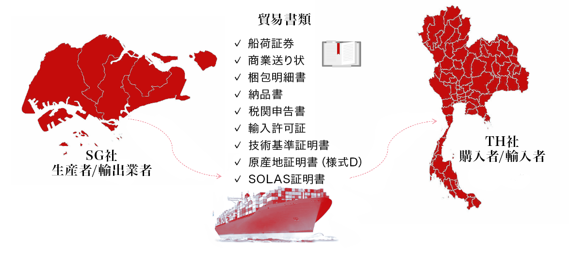 タイの輸出入ライセンス