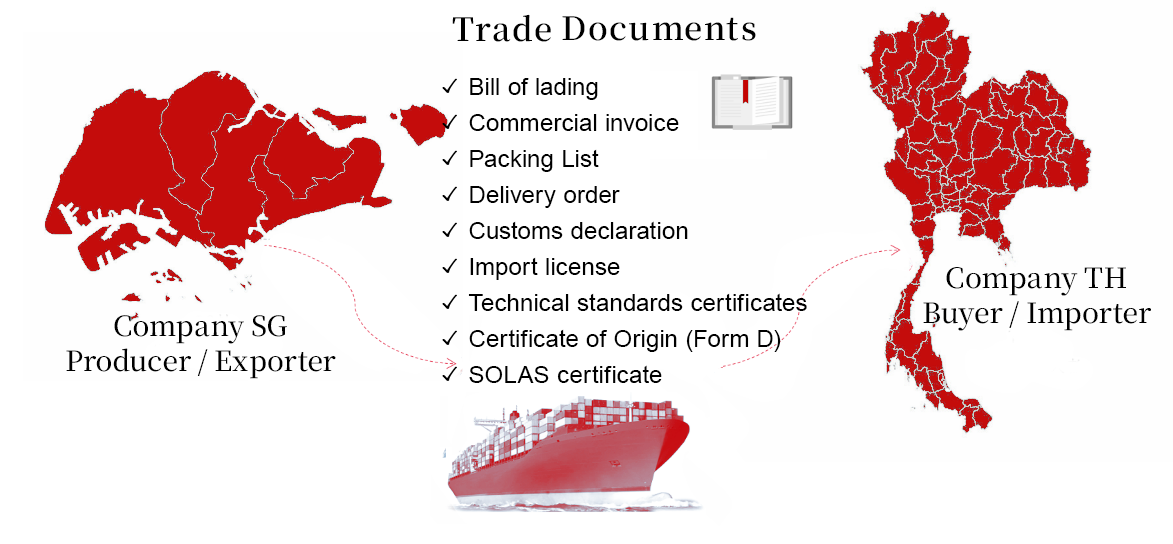 Thailand Import/Export License