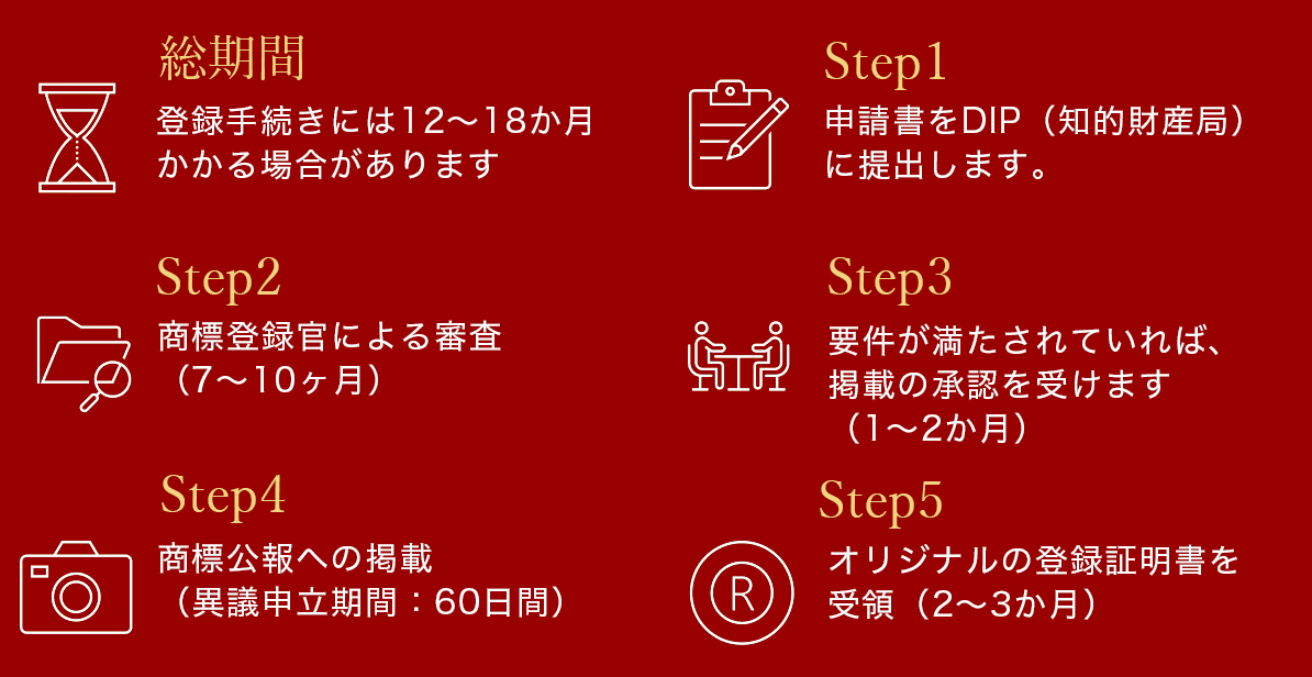 商標登録プロセス