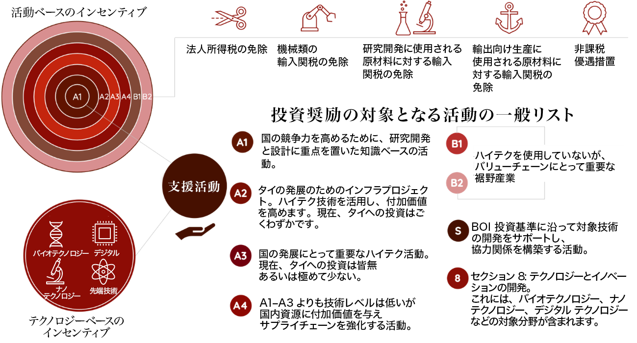 タイ投資委員会（BOI）
