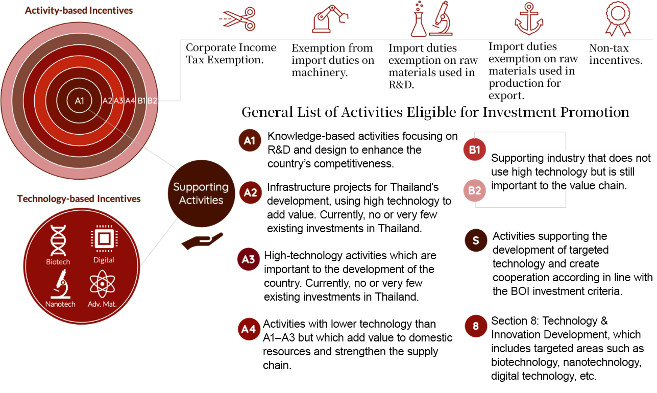 Thailand BOI Company