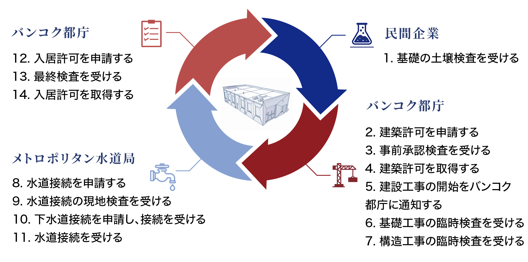 タイの建設許可